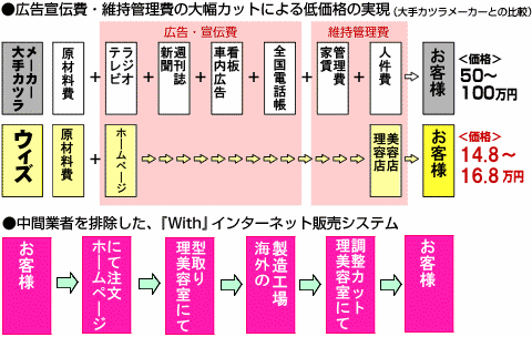 価格・品質・サービスが自慢です