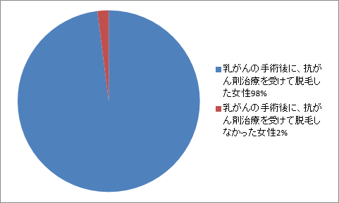 乳がんによる脱毛グラフ1