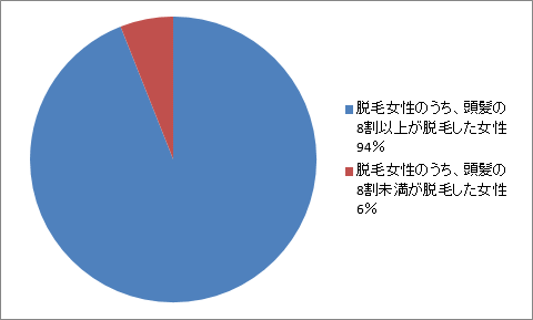 乳がんによる脱毛グラフ2