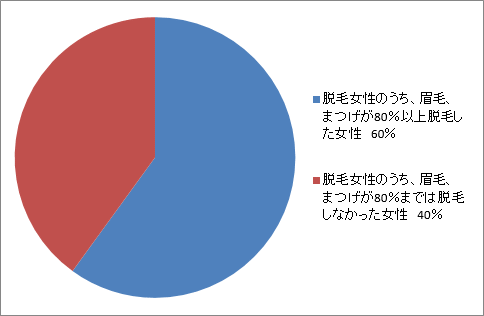 乳がんによる脱毛グラフ3