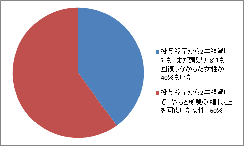 乳がんによる脱毛グラフ4