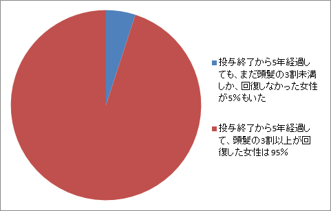 乳がんによる脱毛グラフ5