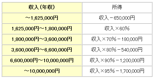 医療用かつらと医療控除