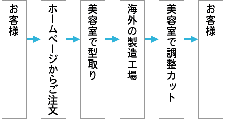 ウィッグ業界の先駆者