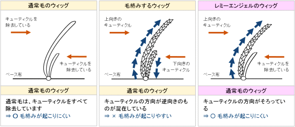 キューティクルの処理方法